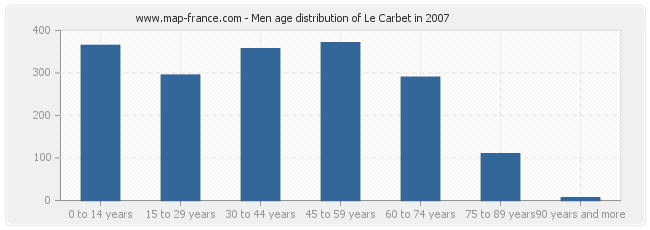 Men age distribution of Le Carbet in 2007